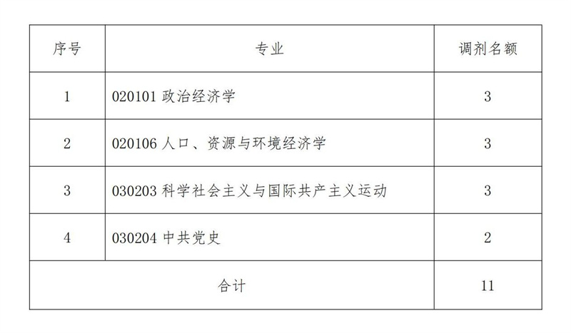 调剂专业及名额
