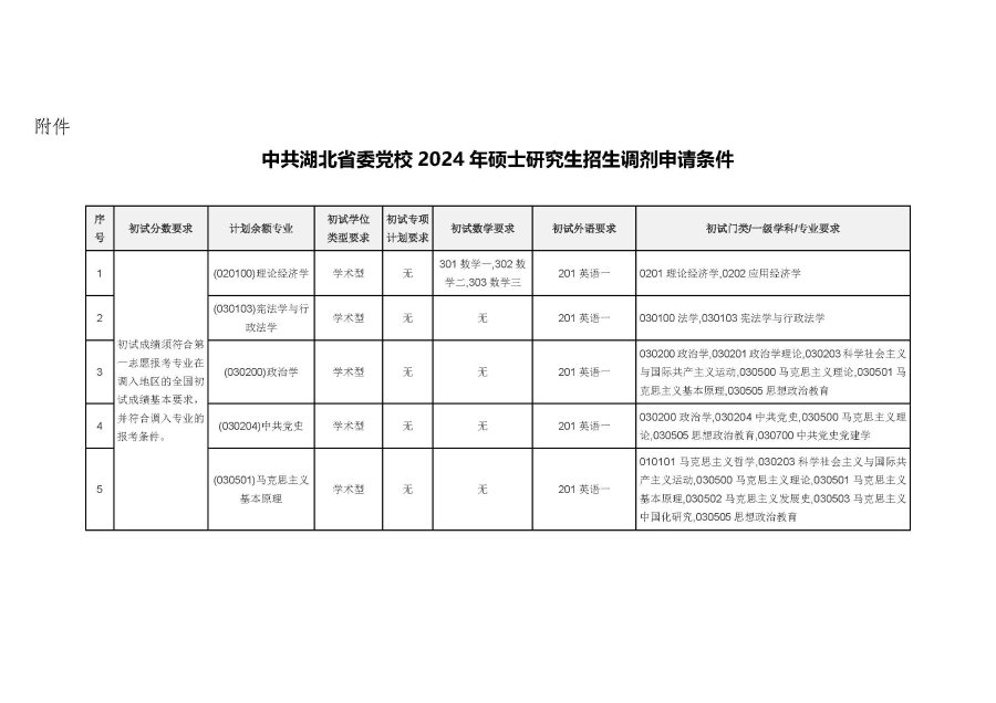 （发校园网）中共湖北省委党校2024年硕士研究生招生调剂工作办法