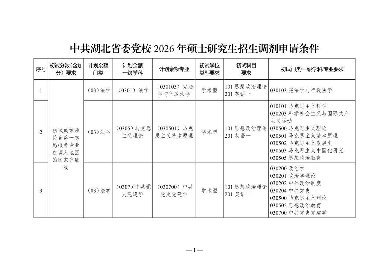 中共湖北省委党校2026年硕士研究生招生调剂复试工作办法（20260410公布版）_01